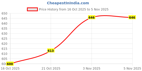 flipkart.com apna store Scooter apna store Price History Graph from 16 Oct 2025 to 5 Nov 2025