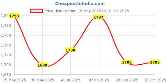 flipkart.com nhr Scooter 3 Level Height Adjust & Foldable with LED Rotary Light Up Wheels nhr Price History Graph from 19 May 2025 to 10 Oct 2025