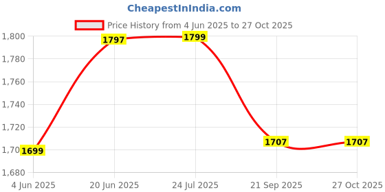 flipkart.com nhr Scooter 3 Level Height Adjust & Foldable with LED Rotary Light Up Wheels nhr Price History Graph from 4 Jun 2025 to 27 Oct 2025