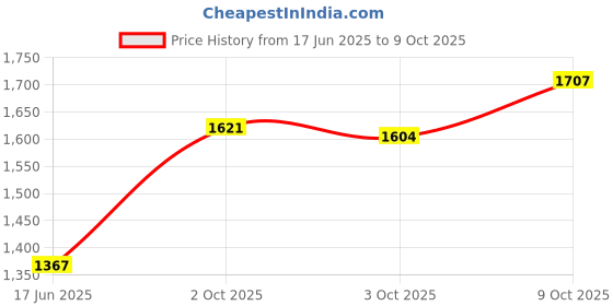 flipkart.com nhr Scooter 3 Level Height Adjust & Foldable with LED Rotary Light Up Wheels nhr Price History Graph from 17 Jun 2025 to 9 Oct 2025