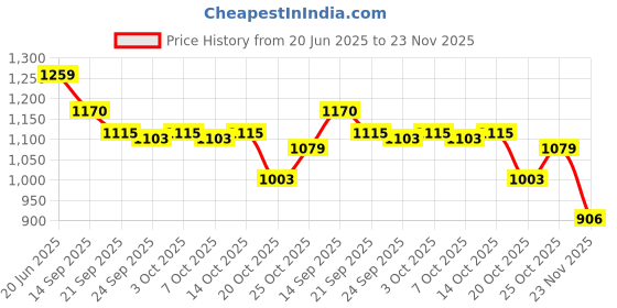 flipkart.com wembley Scooter Age Group 3 to 5 Years- RED wembley Price History Graph from 20 Jun 2025 to 23 Nov 2025