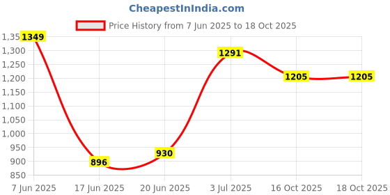 flipkart.com namanshu tex Scooter Battery Operated Ride On namanshu tex Price History Graph from 7 Jun 2025 to 18 Oct 2025