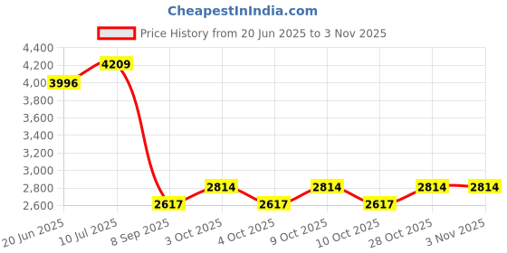flipkart.com lyger Scooter Board with Handles for Kids, Sitting Plastic Floor Scooter for Sports Kids Scooter lyger Price History Graph from 20 Jun 2025 to 2 Nov 2025