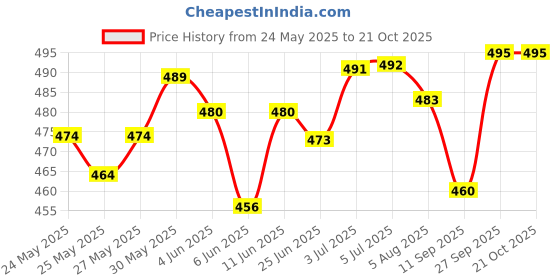 flipkart.com motul Scooter Expert LE 4T 10W-30 Mineral Engine Oil motul Price History Graph from 24 May 2025 to 19 Oct 2025