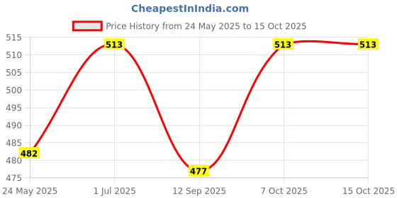 flipkart.com motul Scooter Expert LE 5W30 (600ml) Technosynthese Engine Oil, + Engine Flush ( 50ml ) Combo motul Price History Graph from 24 May 2025 to 14 Oct 2025