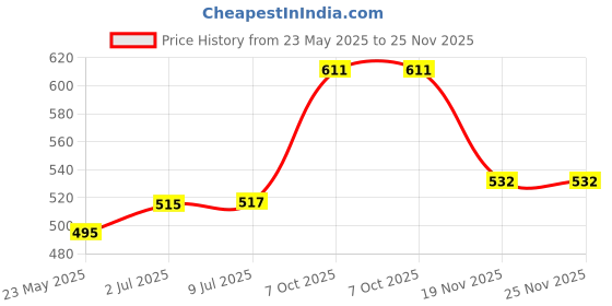 flipkart.com motul Scooter Expert LE 5W30(600ml) Technosynthese EngineOil, +Engine Flush, +System Clean Combo motul Price History Graph from 23 May 2025 to 25 Nov 2025