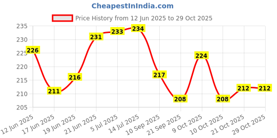 flipkart.com autoxygen Scooter Foot Mat Black Floor Mat for Activa/Activa 3G/Activa 4G/Activa 5G Honda Activa Two Wheeler Mat autoxygen Price History Graph from 12 Jun 2025 to 29 Oct 2025