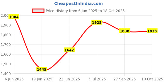 flipkart.com varaa g SCOOTER FOR 1, 2,3 YEAR KIDS WITH LIGHT & MUSIC MADE IN INDIA PRODUCT Scooter Non Battery Operated Ride On varaa g Price History Graph from 6 Jun 2025 to 18 Oct 2025