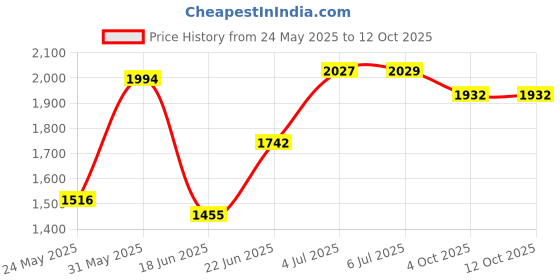 flipkart.com varaa g SCOOTER FOR 1, 2,3 YEAR KIDS WITH LIGHT & MUSIC MADE IN INDIA PRODUCT Scooter Non Battery Operated Ride On varaa g Price History Graph from 24 May 2025 to 12 Oct 2025