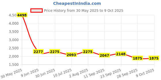 flipkart.com speedfox scooter for adult & kid with 3 lvl adjustable handle 7"wheels-strongest from all speedfox Price History Graph from 30 May 2025 to 9 Oct 2025