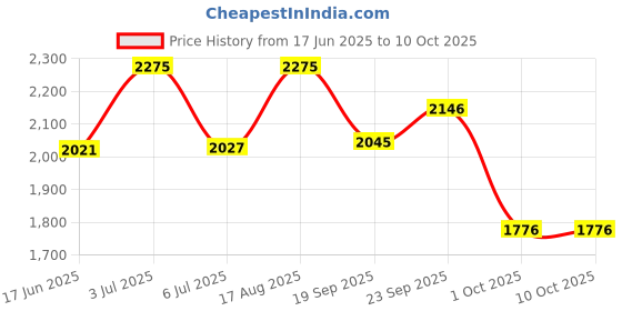 flipkart.com speedfox scooter for adult & kid with 3 lvl adjustable hanle 7"wheels-strongest from all speedfox Price History Graph from 17 Jun 2025 to 9 Oct 2025