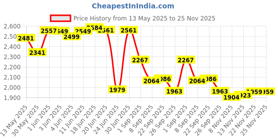 flipkart.com speedfox Scooter for Adult with an 7" heavy eva wheels,adjustable handle maxweight 100kgs Adult Scooter speedfox Price History Graph from 13 May 2025 to 25 Nov 2025