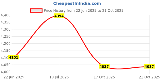 flipkart.com iris Scooter for Adult Youth Kids - Printed Foldable Adjustable Portable Ultra-Lightweight iris Price History Graph from 22 Jun 2025 to 19 Oct 2025