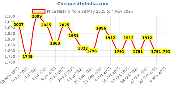 flipkart.com speedfox Scooter for Adults and kids max weight 100kgs (premium qulity )foldable speedfox Price History Graph from 28 May 2025 to 3 Nov 2025