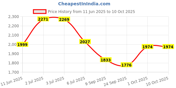 flipkart.com speedfox scooter for adults & kids with adjustable height, brakes ,strong base ,big wheel speedfox Price History Graph from 11 Jun 2025 to 10 Oct 2025