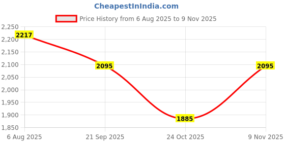 flipkart.com speedfox scooter for adults & kids with adjustable height, brakes ,strong base ,big wheel speedfox Price History Graph from 6 Aug 2025 to 9 Nov 2025