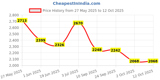 flipkart.com speedfox Scooter for adults extra heavy with wva wheel and classy design Adult Scooter speedfox Price History Graph from 27 May 2025 to 11 Oct 2025