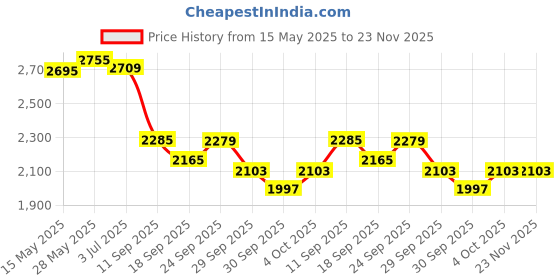 flipkart.com timerider scooter for adults with 2 wheel sidestand strong base 3 lvl adjustable handle Adult Scooter timerider Price History Graph from 15 May 2025 to 23 Nov 2025