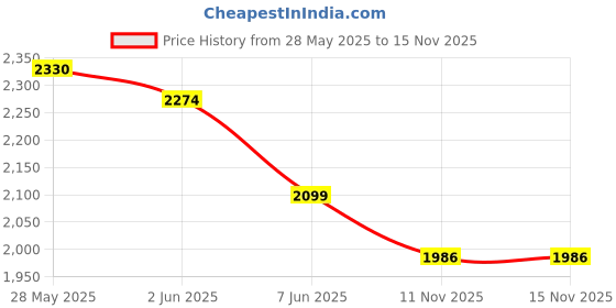 flipkart.com speedfox Scooter for adults with smooth braking,adjustable height,foldable Adult Scooter speedfox Price History Graph from 28 May 2025 to 15 Nov 2025