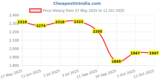 flipkart.com house of common Scooter for adults with smooth braking,adjustable height,foldable Adult Scooter house of common Price History Graph from 27 May 2025 to 11 Oct 2025