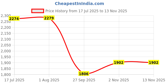 flipkart.com timerider Scooter for adults with smooth braking,adjustable height,foldable Adult Scooter timerider Price History Graph from 17 Jul 2025 to 12 Nov 2025