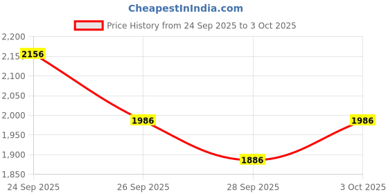 flipkart.com speedfox Scooter for adults with smooth braking,adjustable height,foldable Adult Scooter speedfox Price History Graph from 24 Sep 2025 to 3 Oct 2025