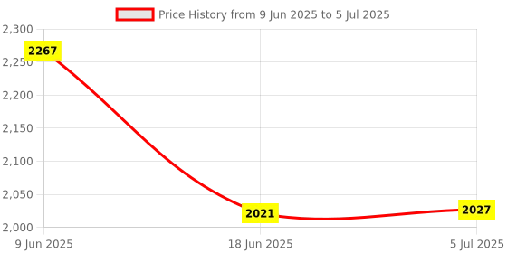 flipkart.com speedfox scooter for adults with strong and smooth braking adjustable height 100kgs max speedfox Price History Graph from 9 Jun 2025 to 5 Jul 2025