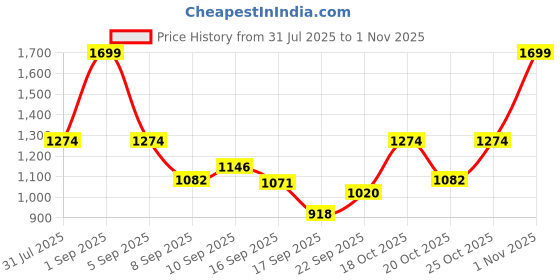 flipkart.com keekos scooter For baby girl boy -Green scoter keekos Price History Graph from 31 Jul 2025 to 1 Nov 2025
