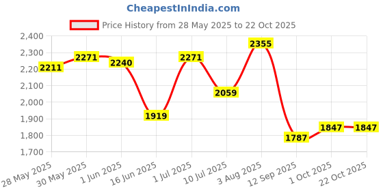 flipkart.com speedfox scooter for boy & girl heavyduty with eva wheels for weightcapacity 20-100kgs speedfox Price History Graph from 28 May 2025 to 21 Oct 2025