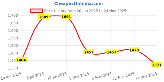 flipkart.com house of common scooter for boys & girls with 6" big colourful wheel & side stand HoverBoard Scooter house of common Price History Graph from 20 Jun 2025 to 24 Nov 2025