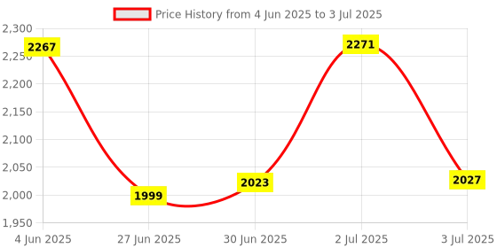flipkart.com speedfox scooter for fully bearing system with side stand & Strong Build Quality for kids speedfox Price History Graph from 4 Jun 2025 to 3 Jul 2025