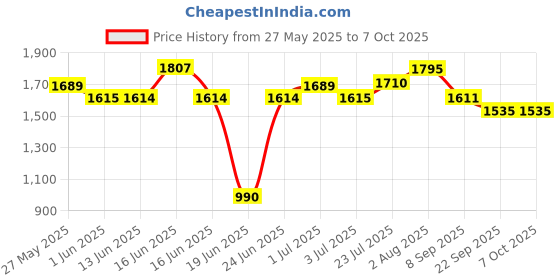 flipkart.com speedfox Scooter for girls with adjustable height and foldable 3 wheels bering fitted Kids Scooter speedfox Price History Graph from 27 May 2025 to 7 Oct 2025