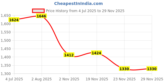 flipkart.com timerider Scooter for girls with adjustable height and foldable 3 wheels bering fitted Kids Scooter timerider Price History Graph from 4 Jul 2025 to 28 Nov 2025