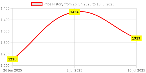 flipkart.com speedfox Scooter for hoverboard and primium quality Smooth and adjustable handle speedfox Price History Graph from 26 Jun 2025 to 10 Jul 2025