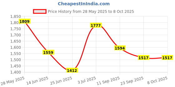 flipkart.com timerider Scooter for hoverboard and primium quality Smooth and adjustable HoverBoard Scooter timerider Price History Graph from 28 May 2025 to 7 Oct 2025