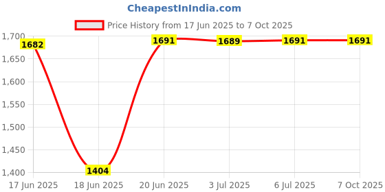 flipkart.com house of common Scooter for hoverboard kids & adult with 3 lavel adjustable handle & side stand HoverBoard Scooter house of common Price History Graph from 17 Jun 2025 to 7 Oct 2025