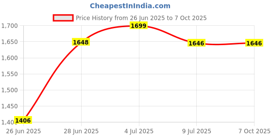 flipkart.com speedfox Scooter for hoverboard kids & adult with 3 lavel adjustable handle & side stand HoverBoard Scooter speedfox Price History Graph from 26 Jun 2025 to 6 Oct 2025