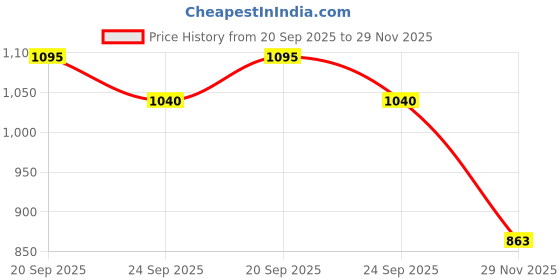 flipkart.com taabar Scooter For Kids taabar Price History Graph from 20 Sep 2025 to 29 Nov 2025