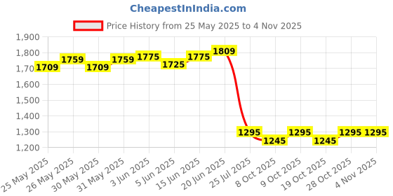 flipkart.com pyxbe Scooter for Kids 2 Wheeler Foldable Kick Skating Cycle with Brake Bell Scooter pyxbe Price History Graph from 25 May 2025 to 2 Nov 2025