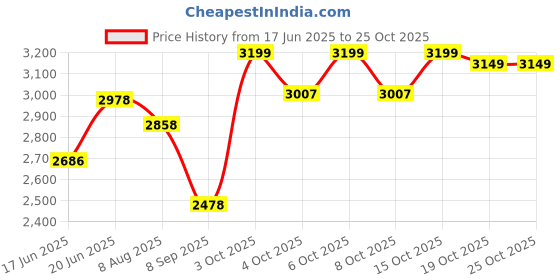flipkart.com baybee Scooter for Kids 3 Wheeler baybee Price History Graph from 17 Jun 2025 to 25 Oct 2025