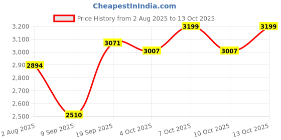 flipkart.com baybee Scooter for Kids 3 Wheeler Foldable Height Adjustable Scooter/Scooter baybee Price History Graph from 2 Aug 2025 to 10 Oct 2025