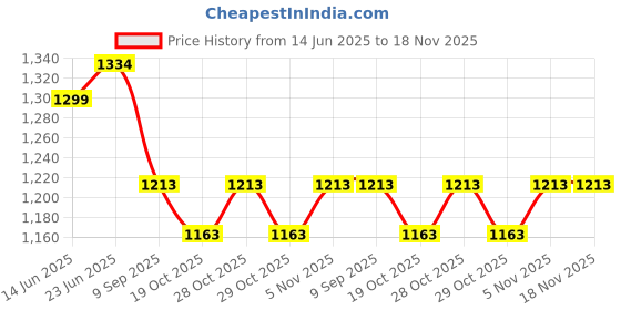 flipkart.com owme Scooter for Kids 3 Wheeler Foldable Kick Scooter with Brake for Kids Scooter owme Price History Graph from 14 Jun 2025 to 18 Nov 2025