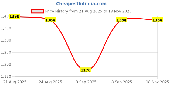 flipkart.com owme Scooter for Kids 3 Wheeler Foldable Kick Scooter with Brake for Kids Scooter owme Price History Graph from 21 Aug 2025 to 17 Nov 2025