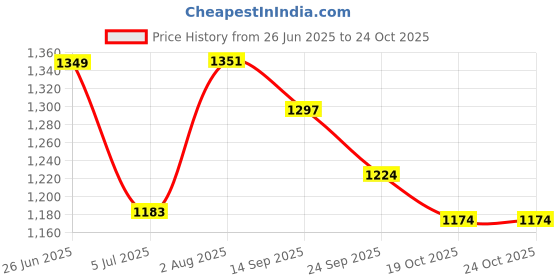 flipkart.com bazku Scooter for Kids 3 Wheeler Foldable Kick Skating Cycle with Brake Bell bazku Price History Graph from 26 Jun 2025 to 24 Oct 2025