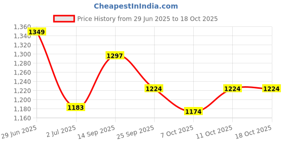 flipkart.com bazku Scooter for Kids 3 Wheeler Foldable Kick Skating Cycle with Brake Bell bazku Price History Graph from 29 Jun 2025 to 18 Oct 2025