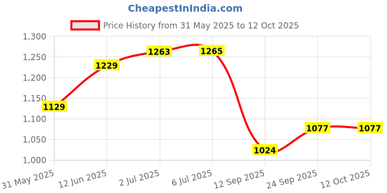 flipkart.com keekos Scooter for Kids 3 Wheeler Foldable Kick Skating Cycle with Brake Bell LED-Wheel keekos Price History Graph from 31 May 2025 to 12 Oct 2025