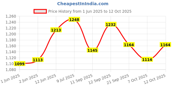 flipkart.com ozoy Scooter for Kids 3 Wheeler Foldable Kick Skating Cycle with Brake Bell LED-Wheel ozoy Price History Graph from 1 Jun 2025 to 7 Oct 2025
