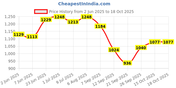 flipkart.com keekos Scooter for Kids 3 Wheeler Foldable Kick Skating Cycle with Brake Bell LED-Wheel keekos Price History Graph from 2 Jun 2025 to 18 Oct 2025