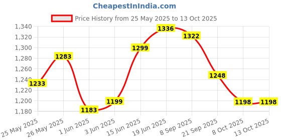 flipkart.com krooh Scooter for Kids 3 Wheeler Foldable Kick Skating Cycle with Brake Bell LED-Wheel krooh Price History Graph from 25 May 2025 to 12 Oct 2025