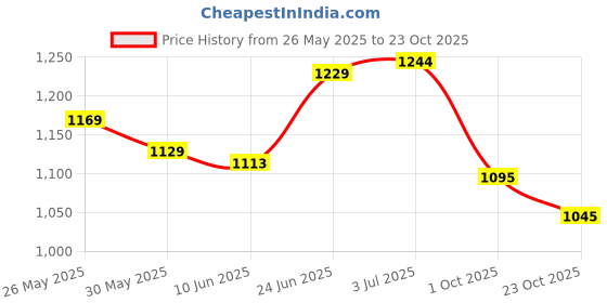 flipkart.com sampri Scooter for Kids 3 Wheeler Foldable Kick Skating Cycle with Brake Bell LED-Wheel sampri Price History Graph from 26 May 2025 to 23 Oct 2025